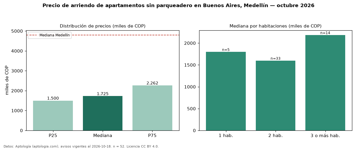 Precio de arriendo de apartamentos sin parqueadero en Buenos Aires, Medellín — octubre 2026