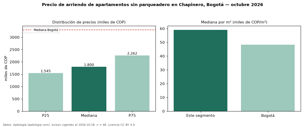 Precio de arriendo de apartamentos sin parqueadero en Chapinero, Bogotá — octubre 2026