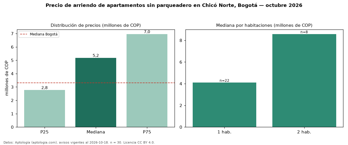 Precio de arriendo de apartamentos sin parqueadero en Chicó Norte, Bogotá — octubre 2026