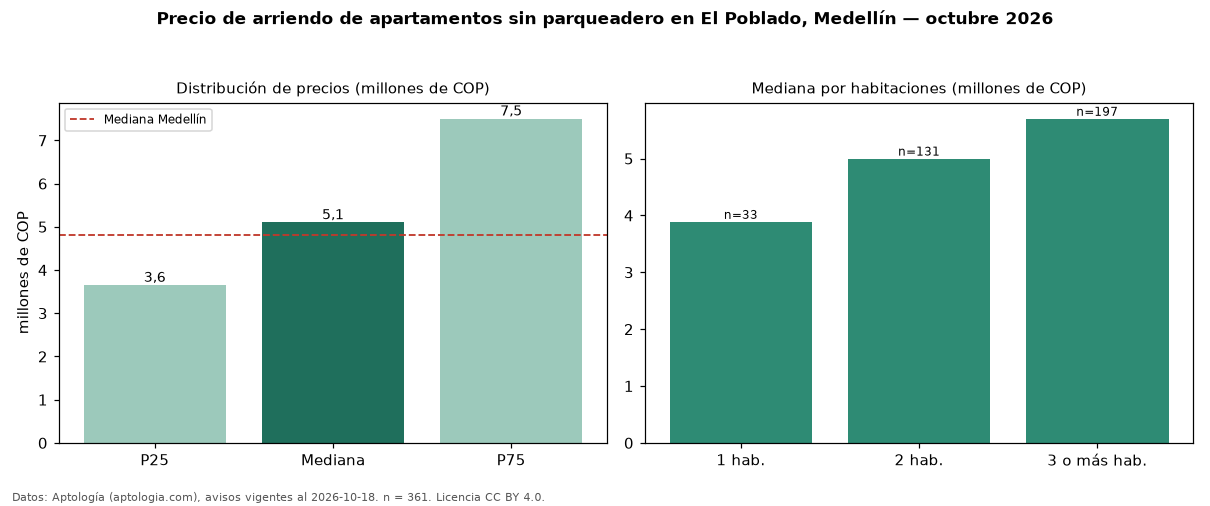 Precio de arriendo de apartamentos sin parqueadero en El Poblado, Medellín — octubre 2026