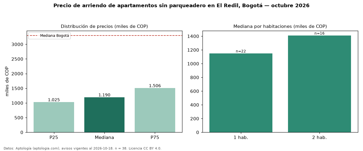 Precio de arriendo de apartamentos sin parqueadero en El Redil, Bogotá — octubre 2026