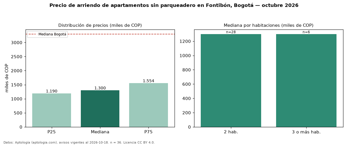 Precio de arriendo de apartamentos sin parqueadero en Fontibón, Bogotá — octubre 2026