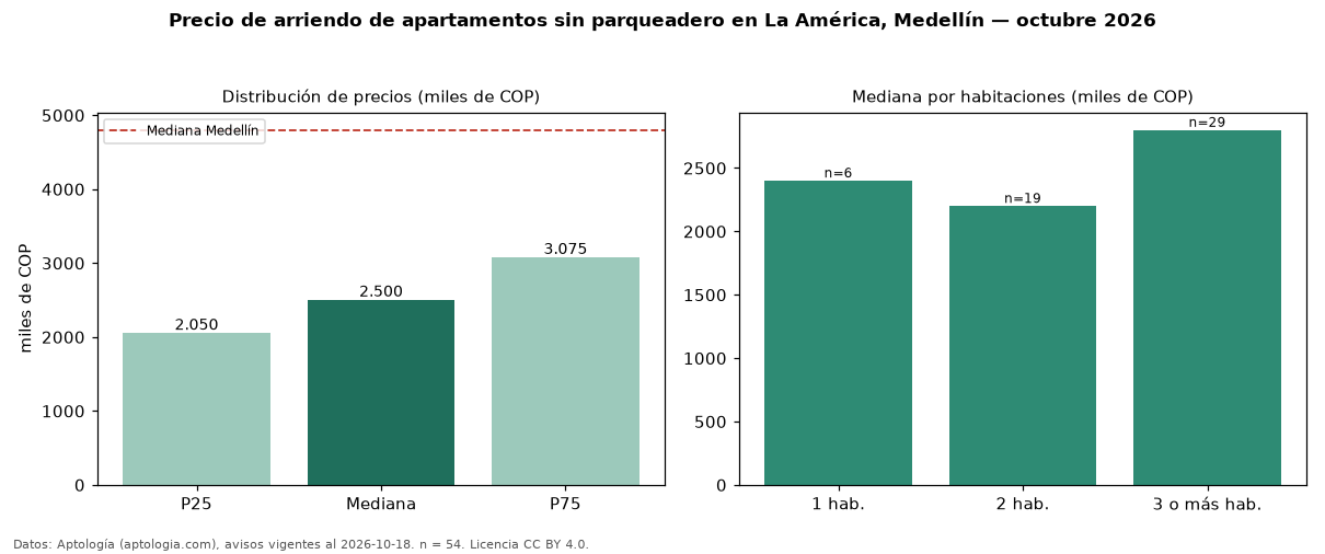 Precio de arriendo de apartamentos sin parqueadero en La América, Medellín — octubre 2026
