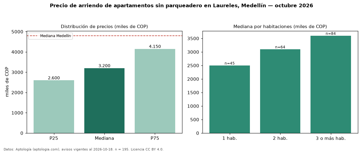 Precio de arriendo de apartamentos sin parqueadero en Laureles, Medellín — octubre 2026