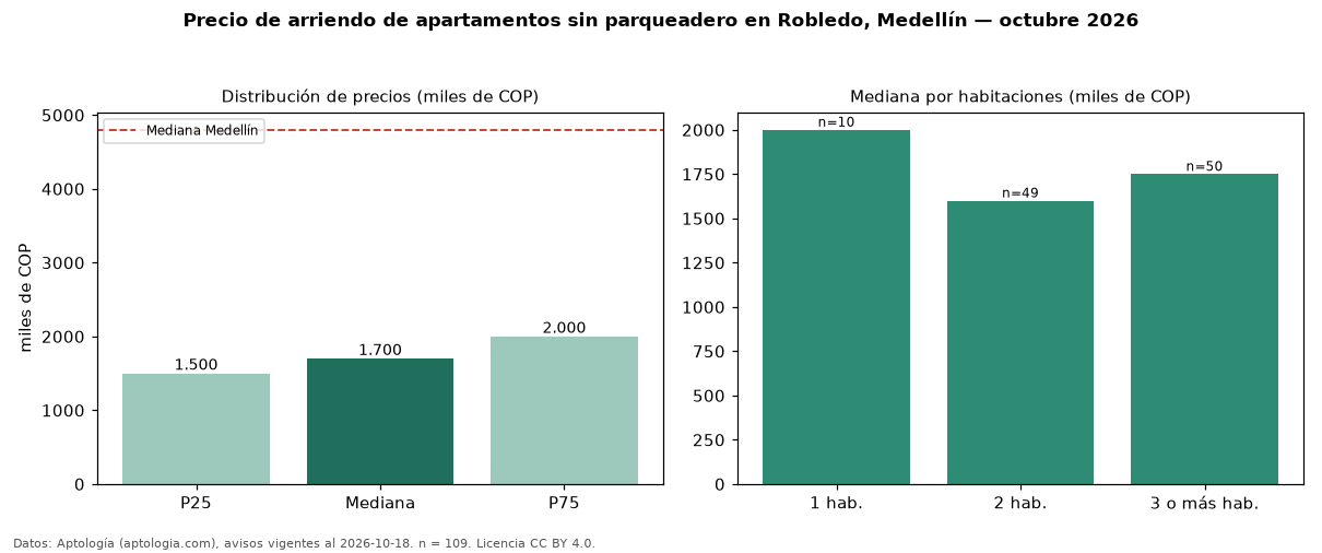 Precio de arriendo de apartamentos sin parqueadero en Robledo, Medellín — octubre 2026