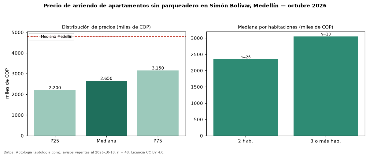 Precio de arriendo de apartamentos sin parqueadero en Simón Bolívar, Medellín — octubre 2026