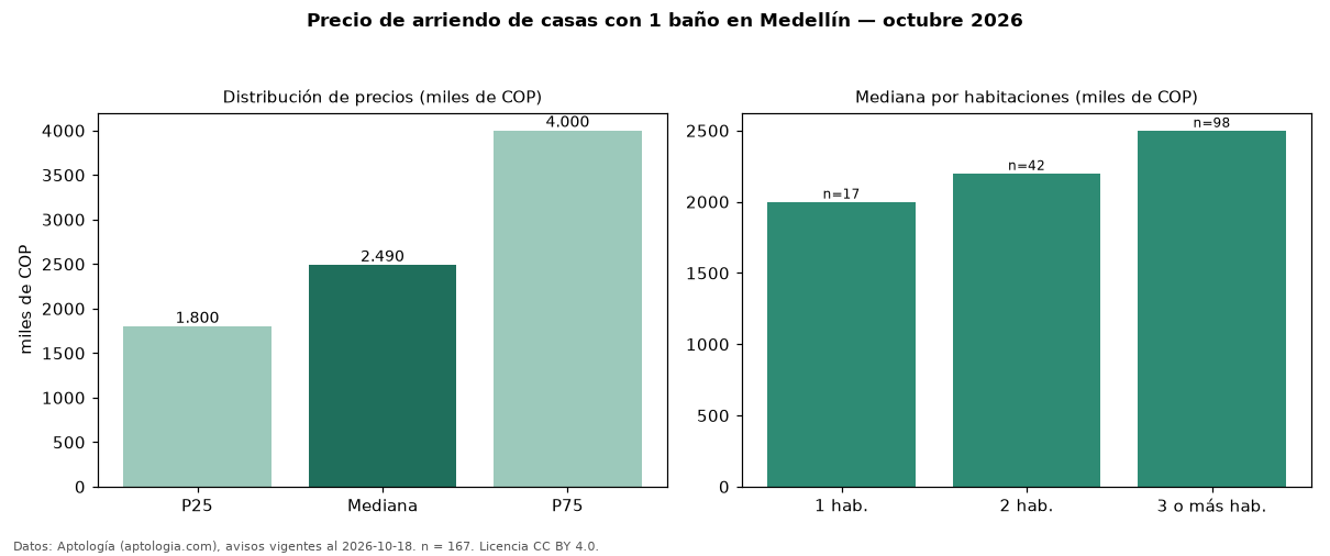 Precio de arriendo de casas con 1 baño en Medellín — octubre 2026