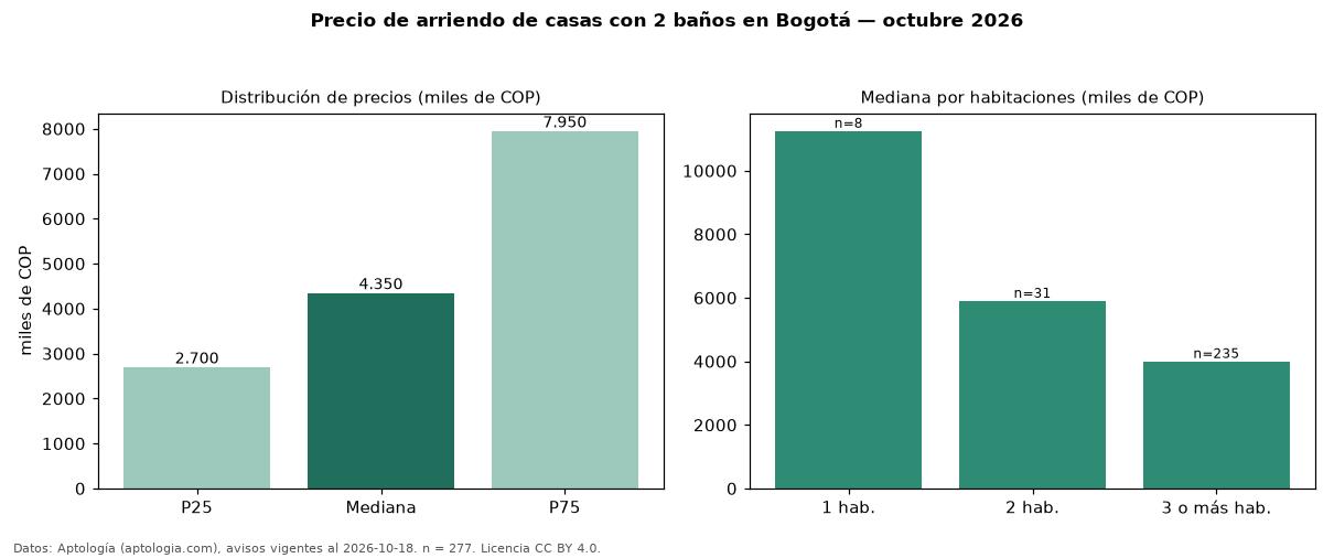 Precio de arriendo de casas con 2 baños en Bogotá — octubre 2026