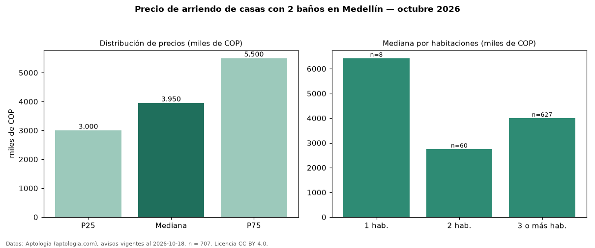 Precio de arriendo de casas con 2 baños en Medellín — octubre 2026