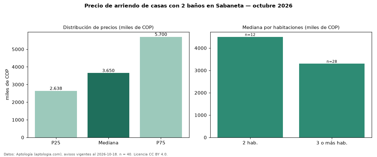 Precio de arriendo de casas con 2 baños en Sabaneta — octubre 2026