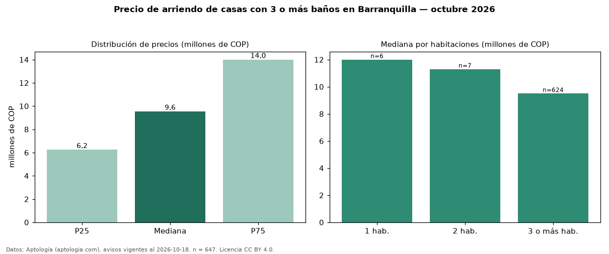 Precio de arriendo de casas con 3 o más baños en Barranquilla — octubre 2026