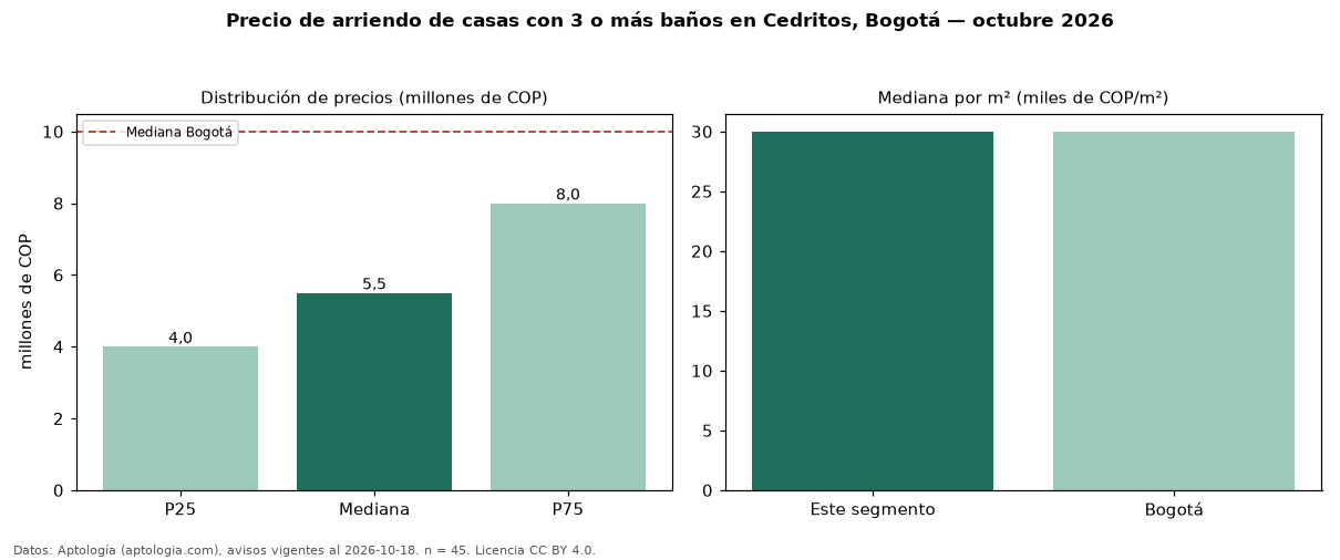 Precio de arriendo de casas con 3 o más baños en Cedritos, Bogotá — octubre 2026