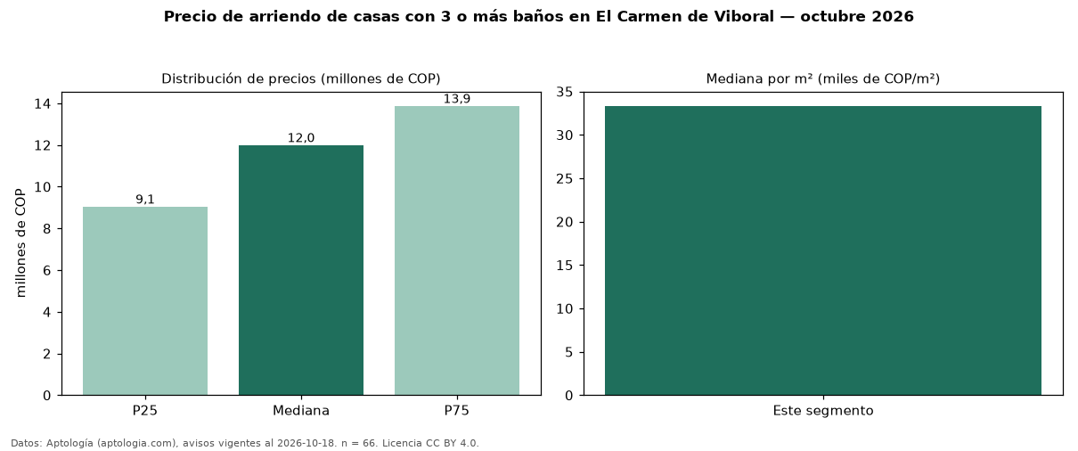 Precio de arriendo de casas con 3 o más baños en El Carmen de Viboral — octubre 2026