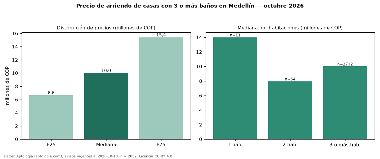 Precio de arriendo de casas con 3 o más baños en Medellín — octubre 2026