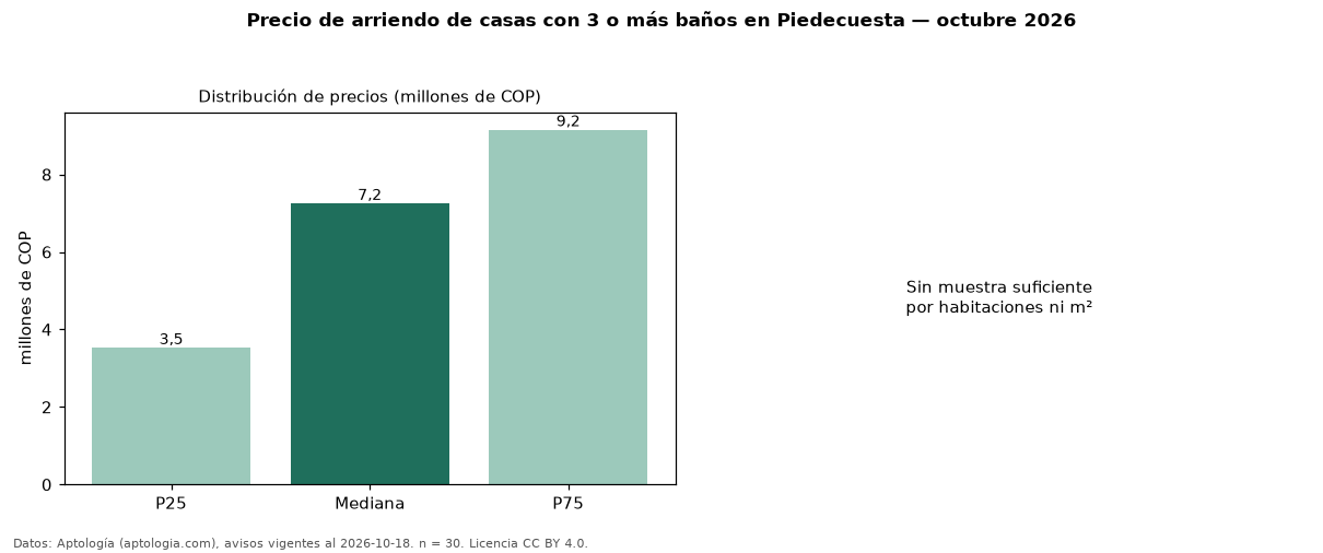 Precio de arriendo de casas con 3 o más baños en Piedecuesta — octubre 2026