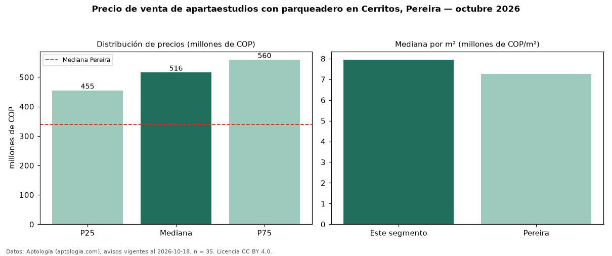 Precio de venta de apartaestudios con parqueadero en Cerritos, Pereira — octubre 2026