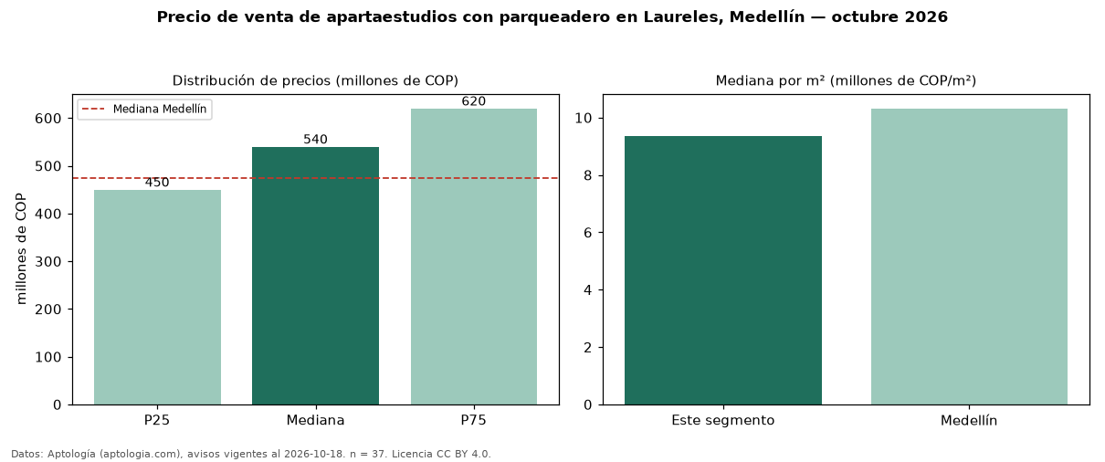 Precio de venta de apartaestudios con parqueadero en Laureles, Medellín — octubre 2026