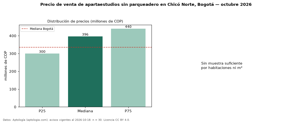 Precio de venta de apartaestudios sin parqueadero en Chicó Norte, Bogotá — octubre 2026