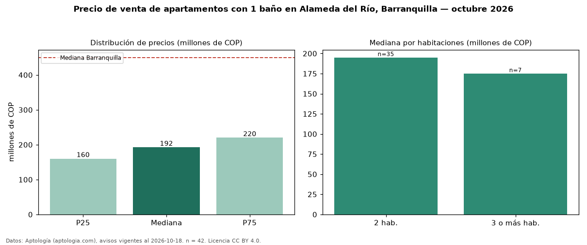 Precio de venta de apartamentos con 1 baño en Alameda del Río, Barranquilla — octubre 2026