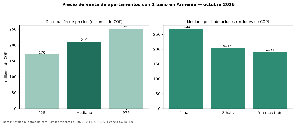 Precio de venta de apartamentos con 1 baño en Armenia — octubre 2026