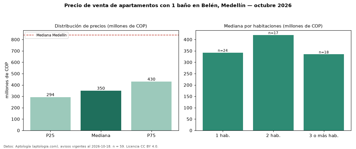 Precio de venta de apartamentos con 1 baño en Belén, Medellín — octubre 2026