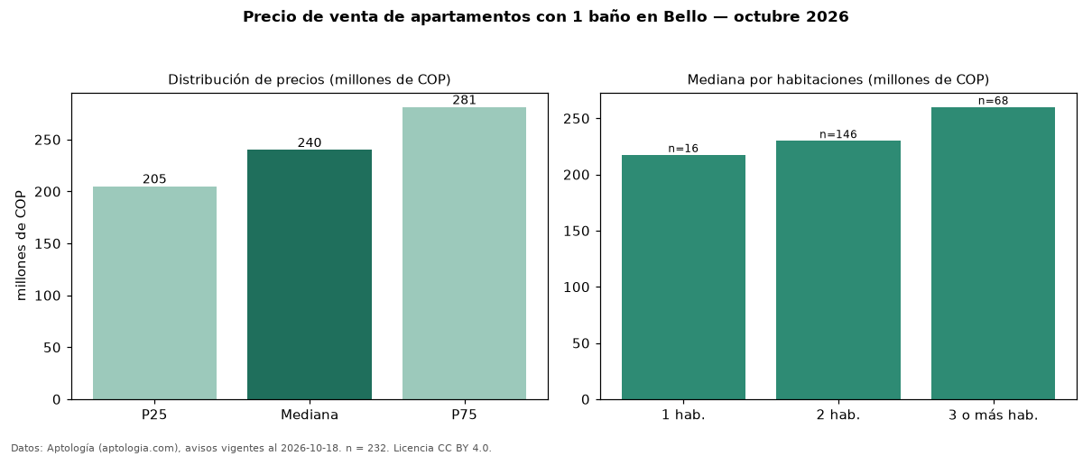 Precio de venta de apartamentos con 1 baño en Bello — octubre 2026