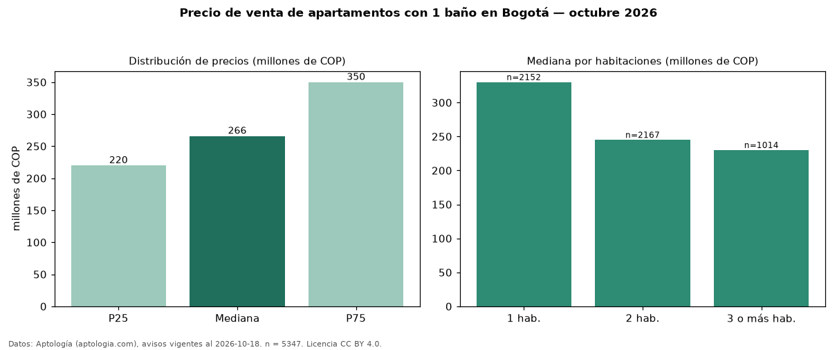 Precio de venta de apartamentos con 1 baño en Bogotá — octubre 2026