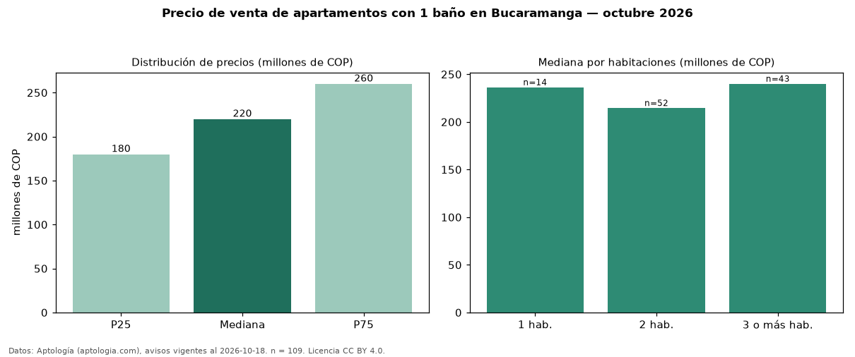 Precio de venta de apartamentos con 1 baño en Bucaramanga — octubre 2026