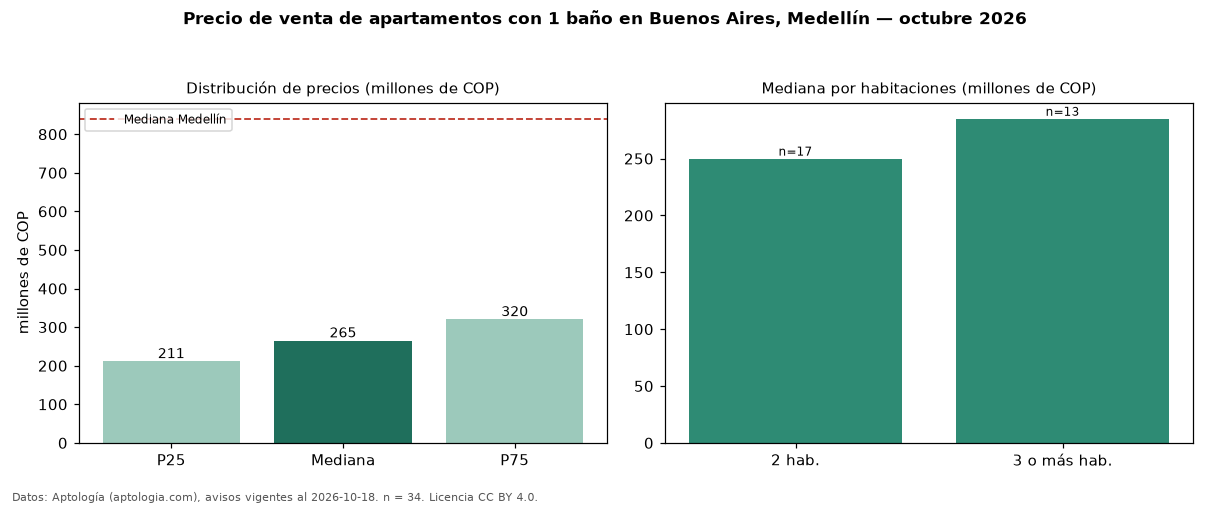 Precio de venta de apartamentos con 1 baño en Buenos Aires, Medellín — octubre 2026