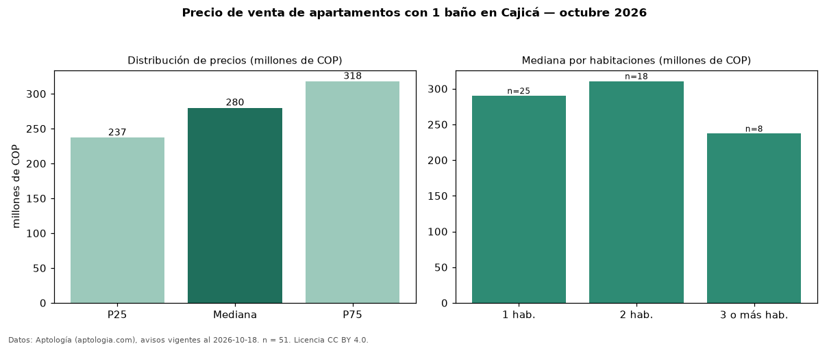 Precio de venta de apartamentos con 1 baño en Cajicá — octubre 2026
