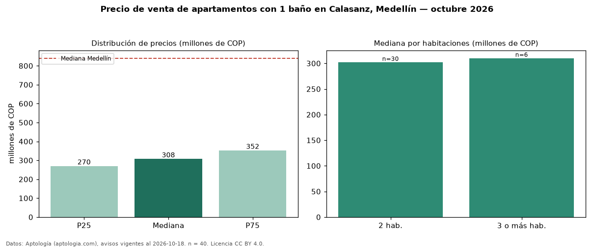 Precio de venta de apartamentos con 1 baño en Calasanz, Medellín — octubre 2026
