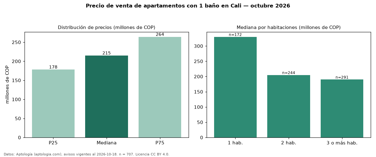 Precio de venta de apartamentos con 1 baño en Cali — octubre 2026
