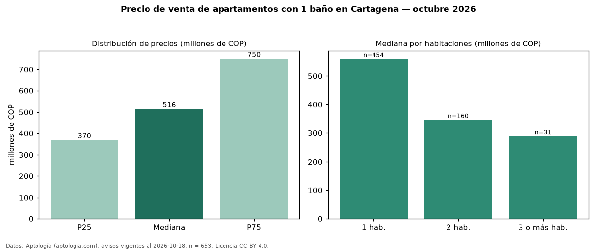 Precio de venta de apartamentos con 1 baño en Cartagena — octubre 2026