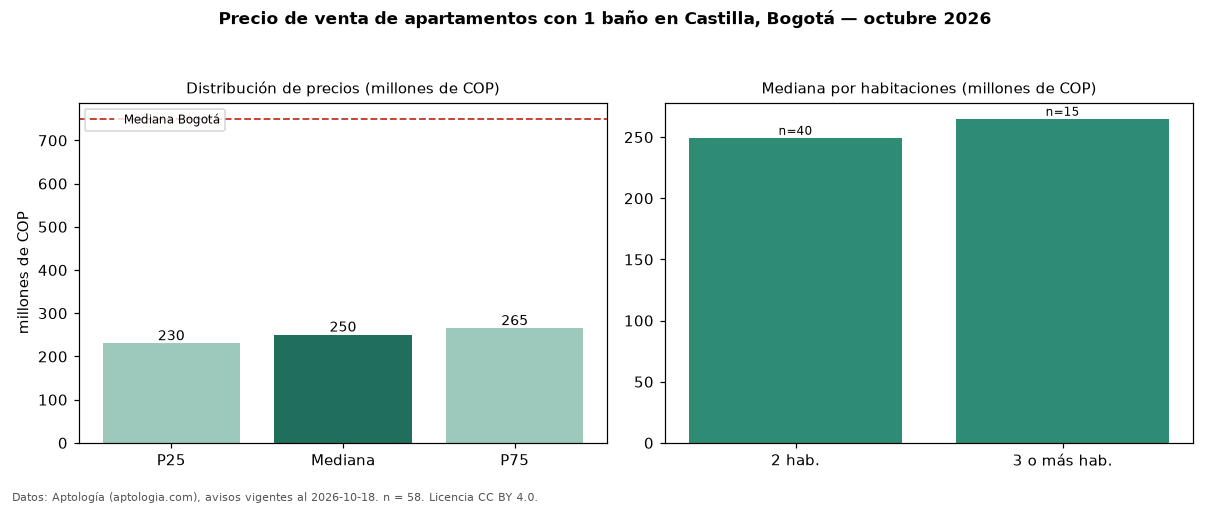 Precio de venta de apartamentos con 1 baño en Castilla, Bogotá — octubre 2026
