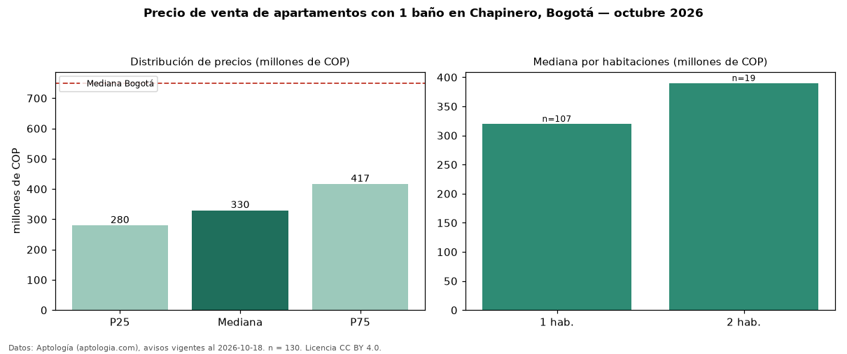 Precio de venta de apartamentos con 1 baño en Chapinero, Bogotá — octubre 2026