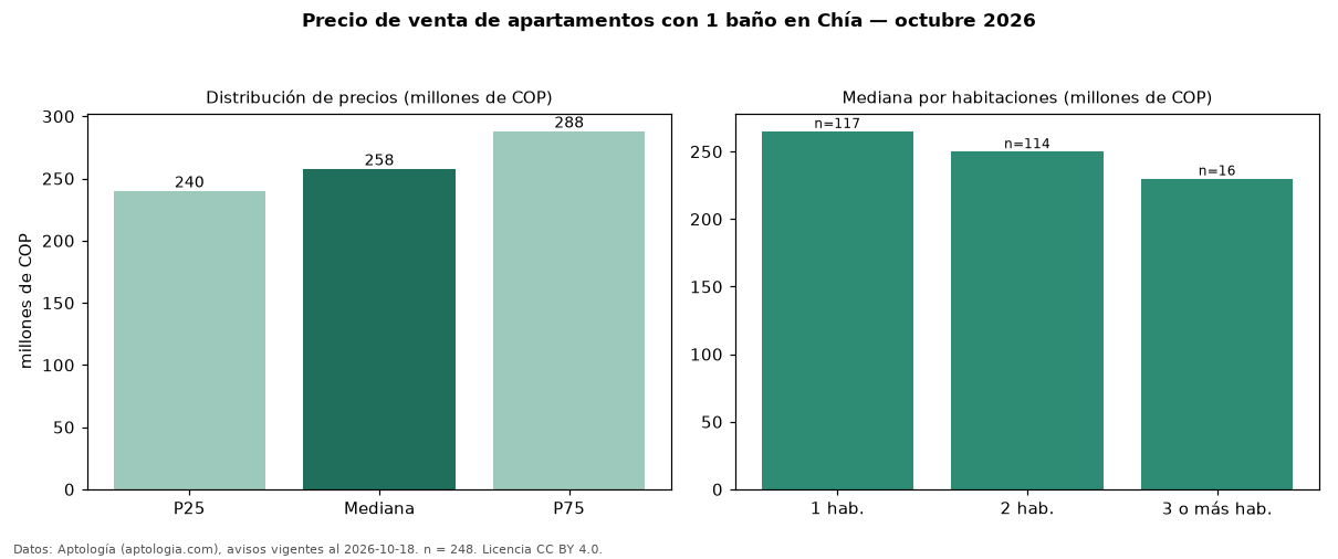 Precio de venta de apartamentos con 1 baño en Chía — octubre 2026