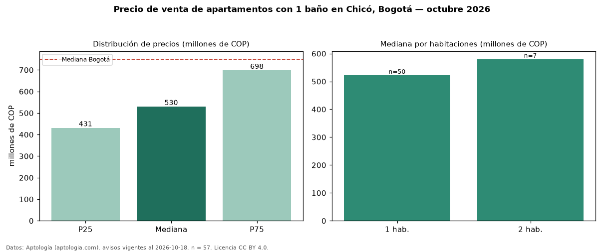 Precio de venta de apartamentos con 1 baño en Chicó, Bogotá — octubre 2026