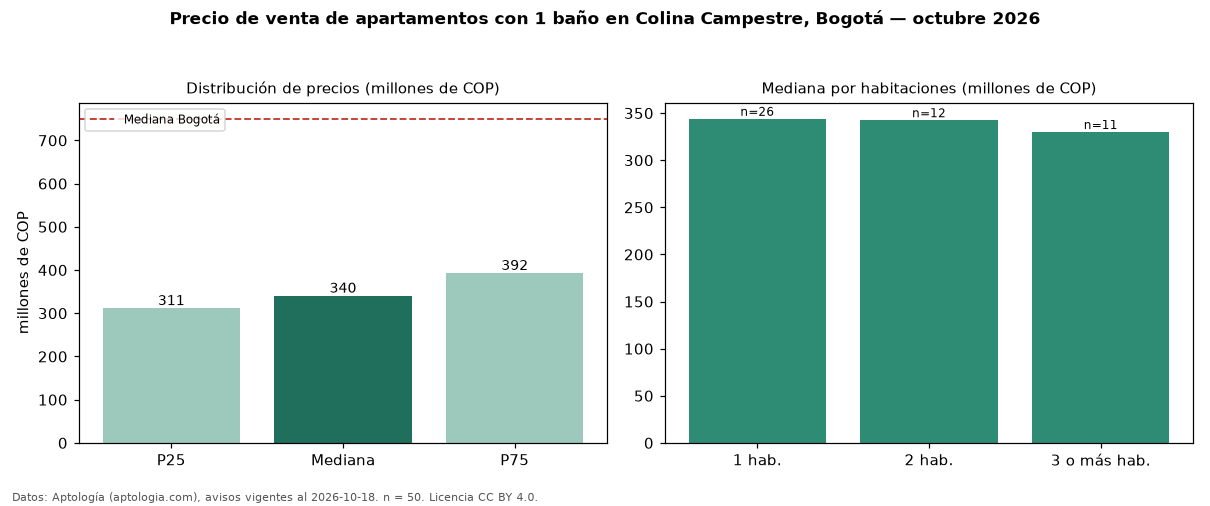 Precio de venta de apartamentos con 1 baño en Colina Campestre, Bogotá — octubre 2026