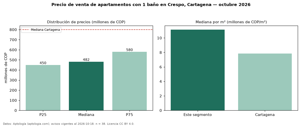 Precio de venta de apartamentos con 1 baño en Crespo, Cartagena — octubre 2026