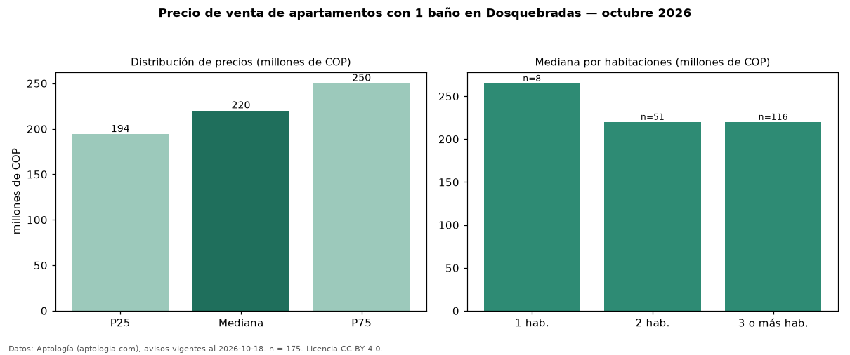 Precio de venta de apartamentos con 1 baño en Dosquebradas — octubre 2026
