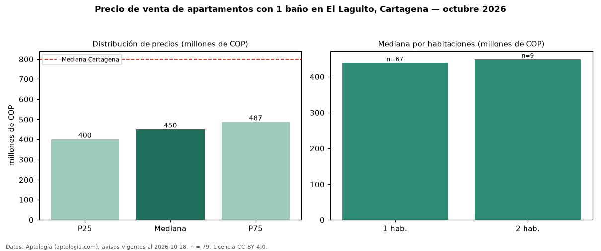 Precio de venta de apartamentos con 1 baño en El Laguito, Cartagena — octubre 2026