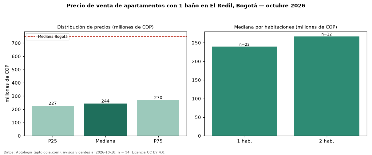 Precio de venta de apartamentos con 1 baño en El Redil, Bogotá — octubre 2026