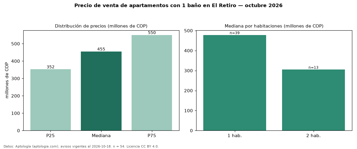 Precio de venta de apartamentos con 1 baño en El Retiro — octubre 2026