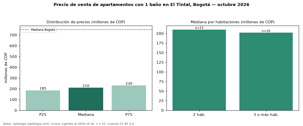Precio de venta de apartamentos con 1 baño en El Tintal, Bogotá — octubre 2026