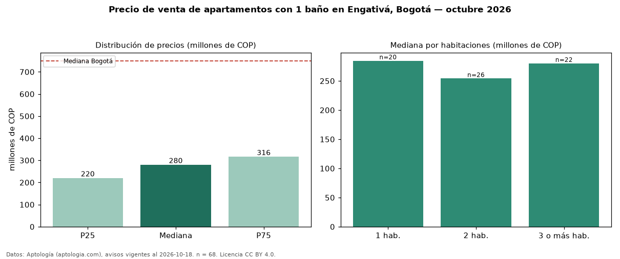 Precio de venta de apartamentos con 1 baño en Engativá, Bogotá — octubre 2026
