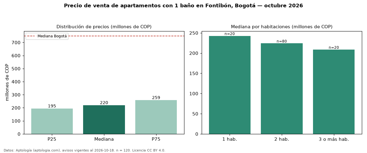 Precio de venta de apartamentos con 1 baño en Fontibón, Bogotá — octubre 2026