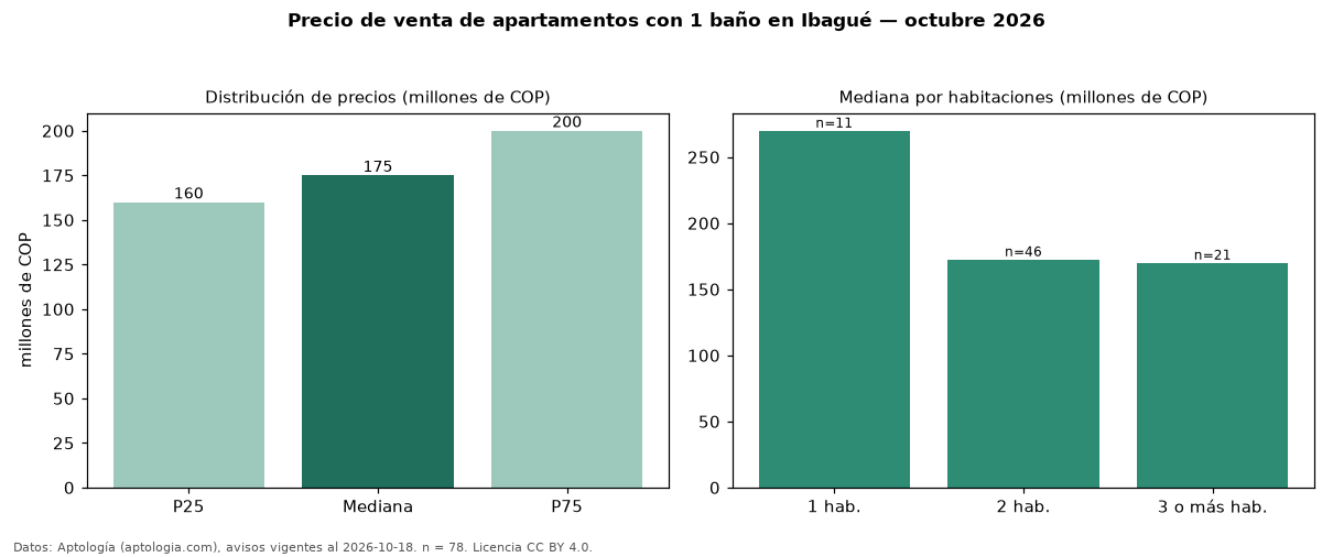 Precio de venta de apartamentos con 1 baño en Ibagué — octubre 2026