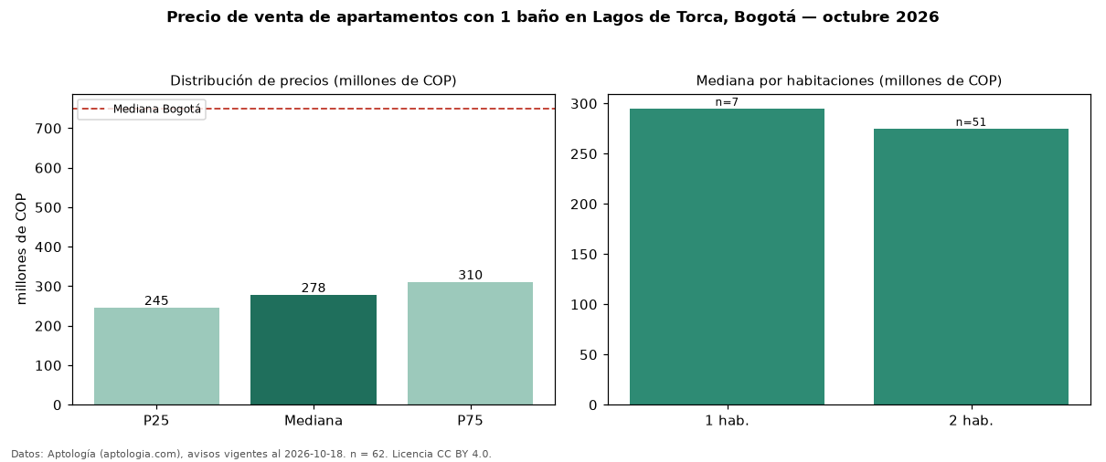 Precio de venta de apartamentos con 1 baño en Lagos de Torca, Bogotá — octubre 2026
