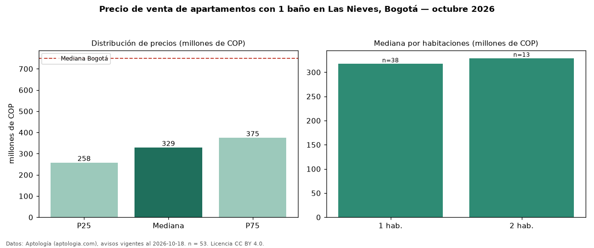 Precio de venta de apartamentos con 1 baño en Las Nieves, Bogotá — octubre 2026