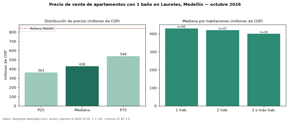 Precio de venta de apartamentos con 1 baño en Laureles, Medellín — octubre 2026